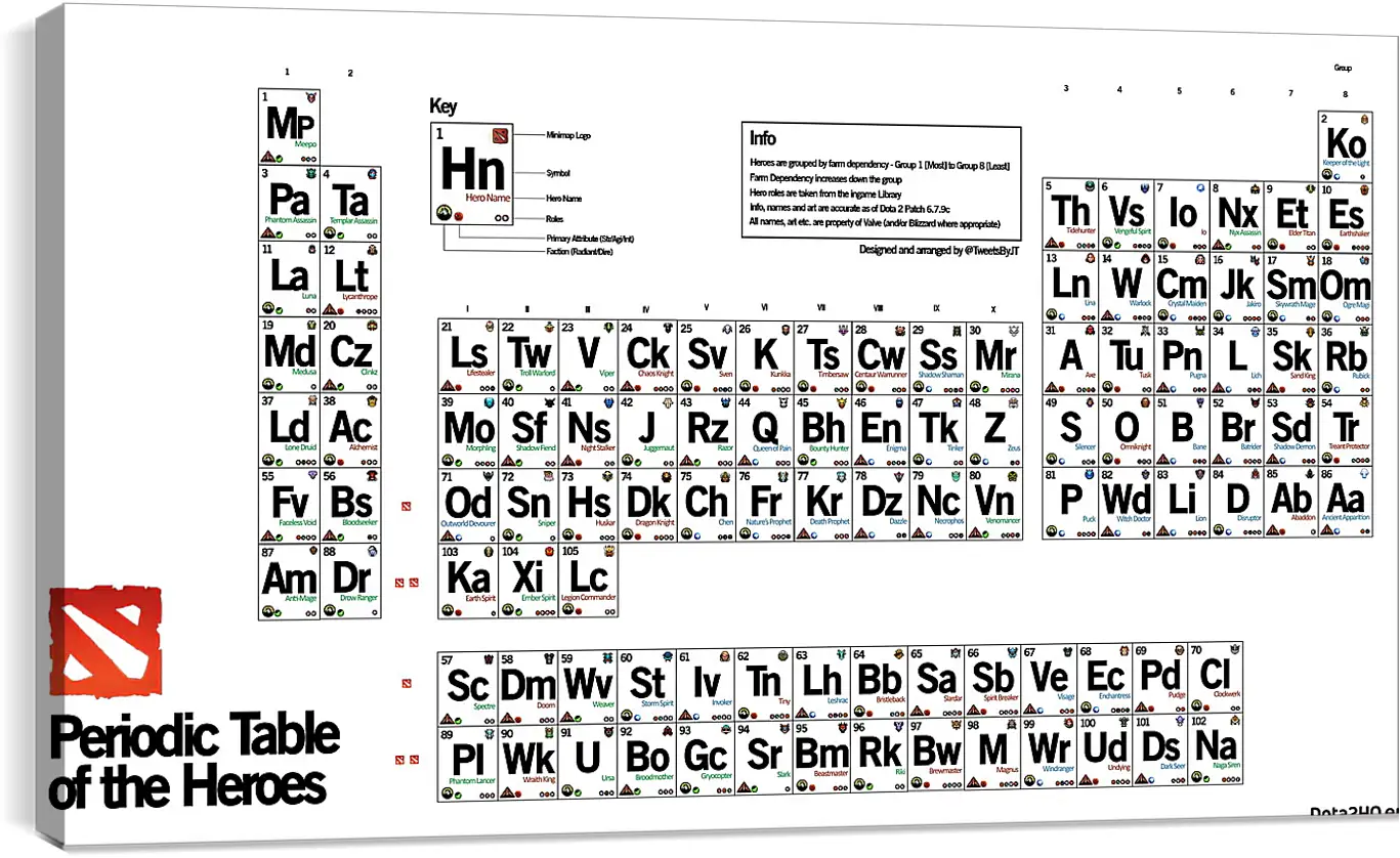 Постер и плакат - dota 2, periodic table of the heroes, inscriptions
