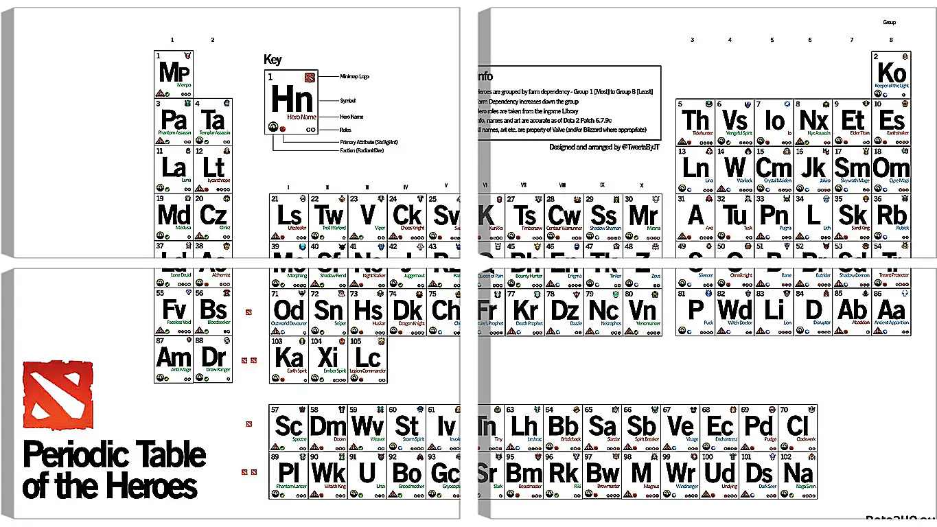 Модульная картина - dota 2, periodic table of the heroes, inscriptions
