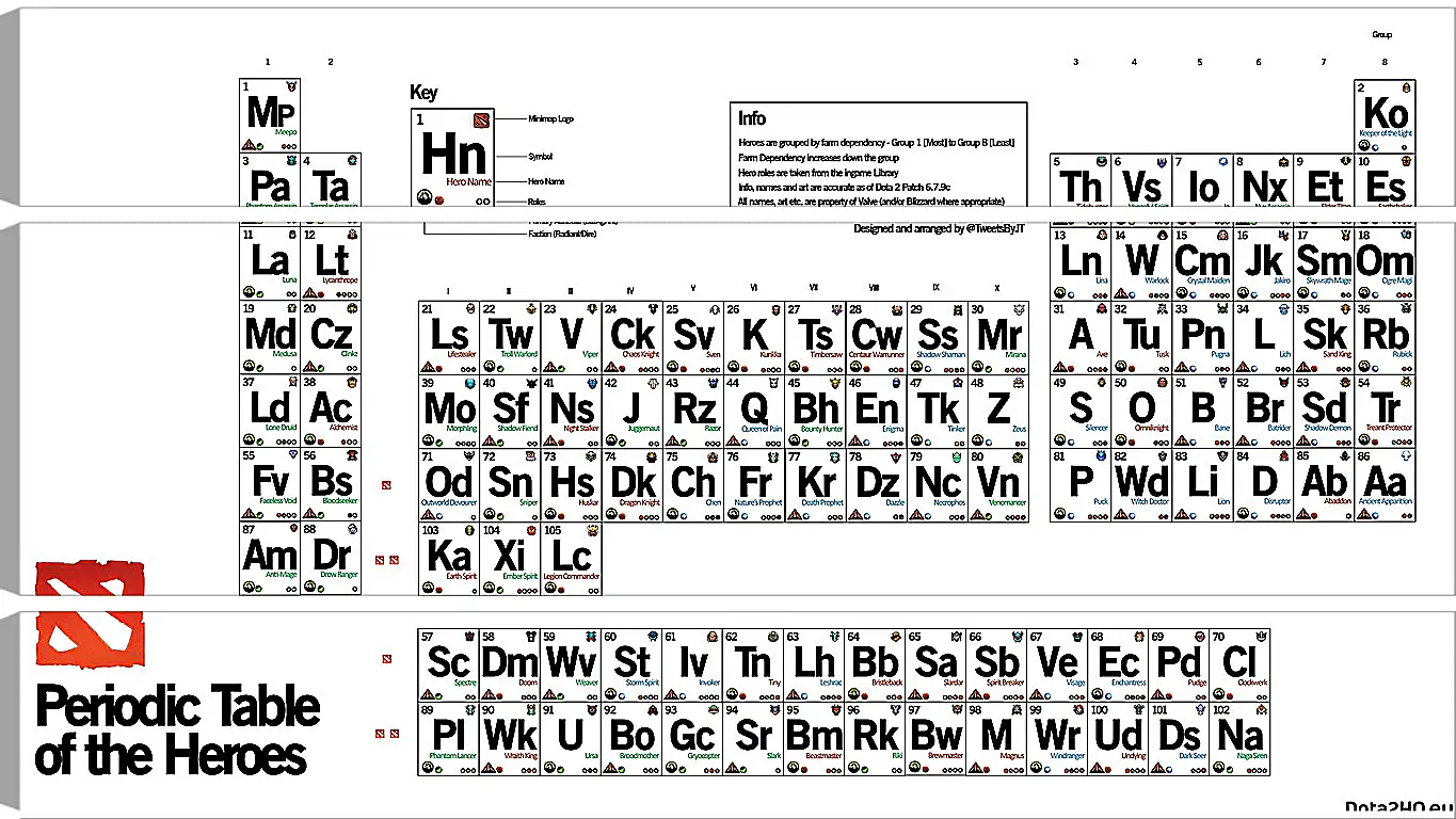 Модульная картина - dota 2, periodic table of the heroes, inscriptions
