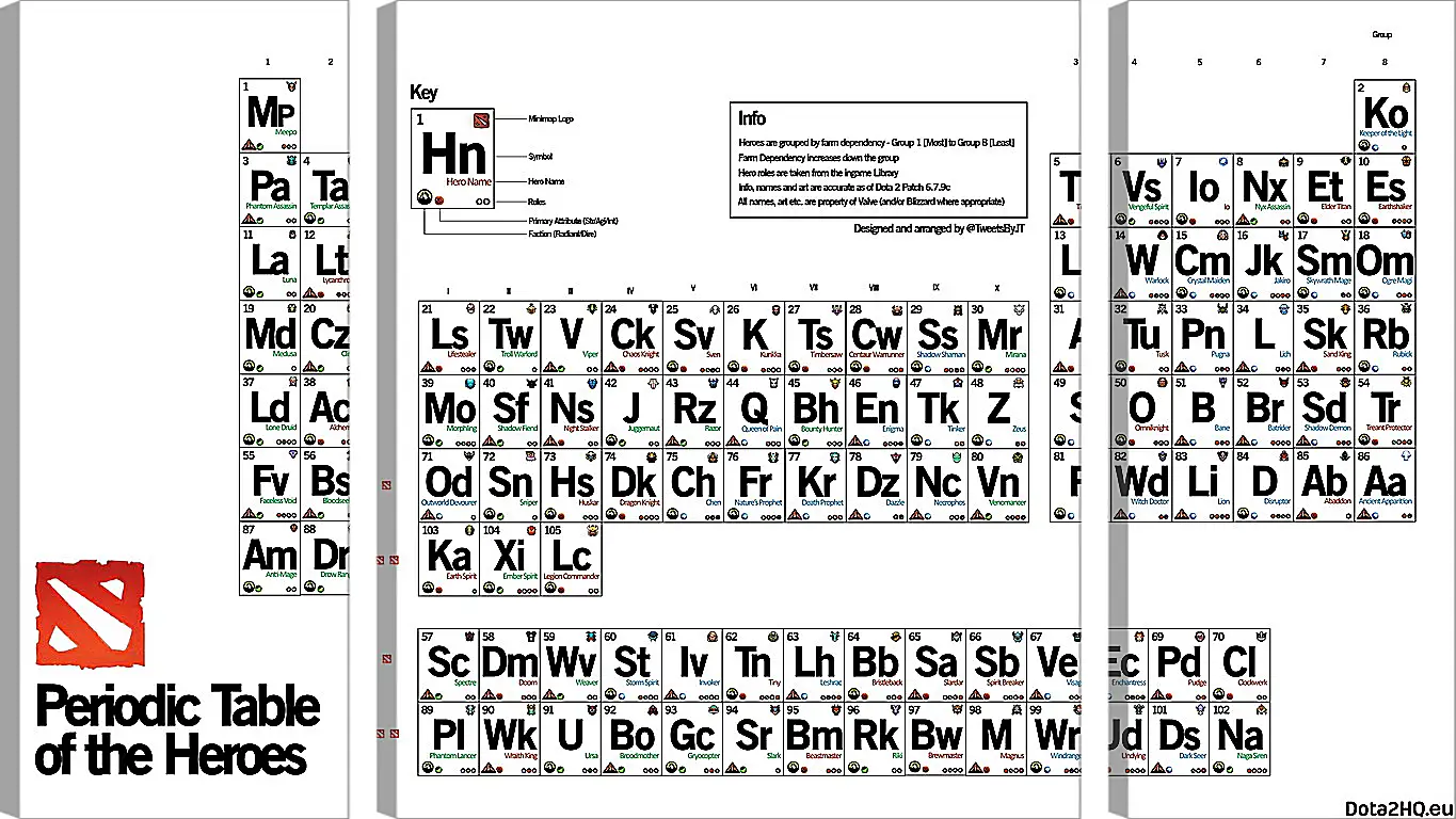 Модульная картина - dota 2, periodic table of the heroes, inscriptions
