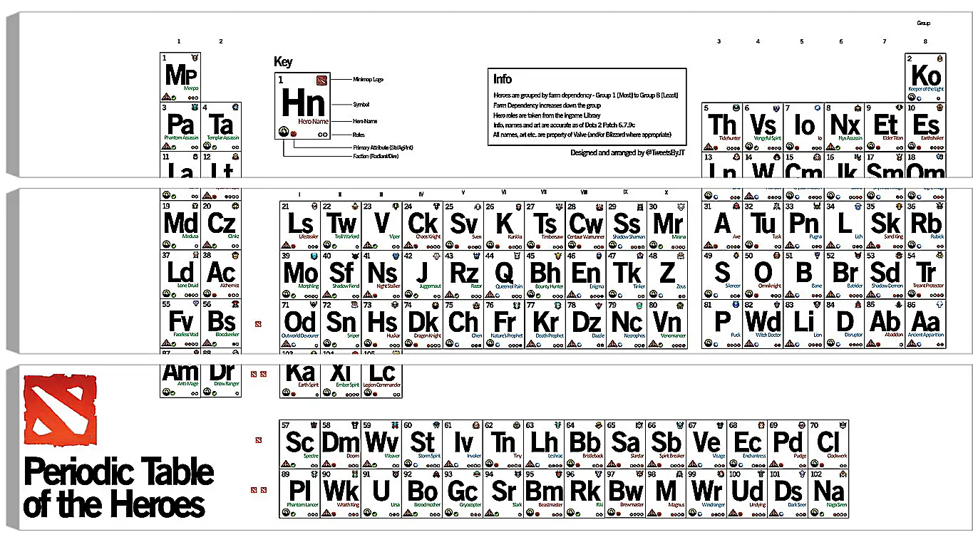 Модульная картина - dota 2, periodic table of the heroes, inscriptions
