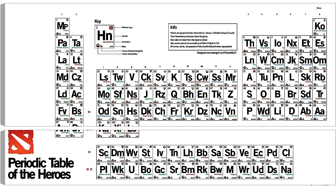 Модульная картина - dota 2, periodic table of the heroes, inscriptions
