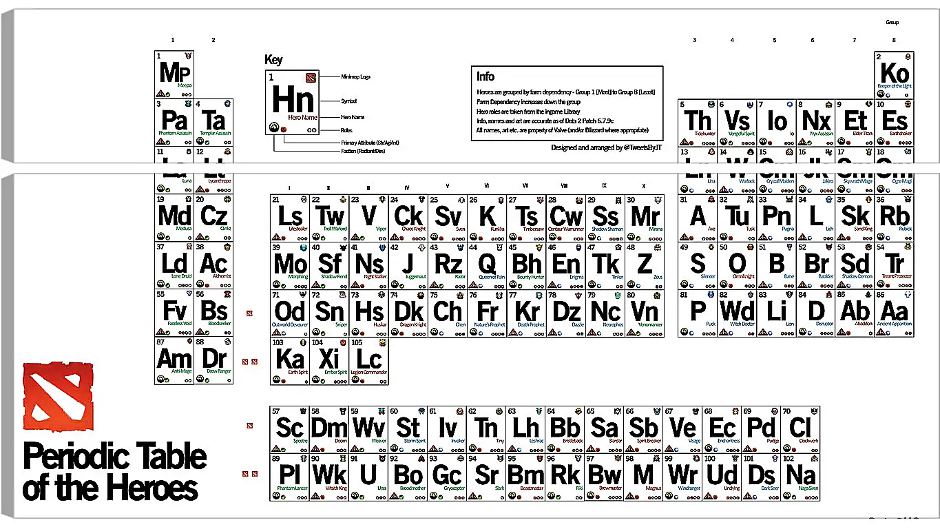 Модульная картина - dota 2, periodic table of the heroes, inscriptions
