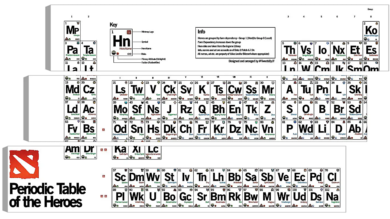 Модульная картина - dota 2, periodic table of the heroes, inscriptions
